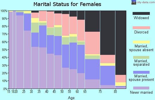 Zip code 23222 marital status for females