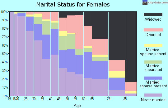 Zip code 23223 marital status for females
