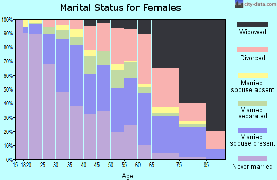 Zip code 23225 marital status for females