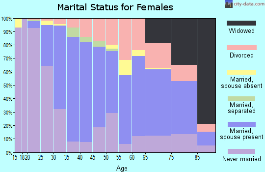 Zip code 23226 marital status for females