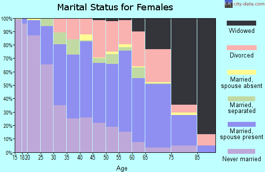 Zip code 23231 marital status for females