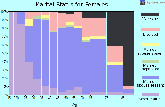 Zip code 23233 marital status for females
