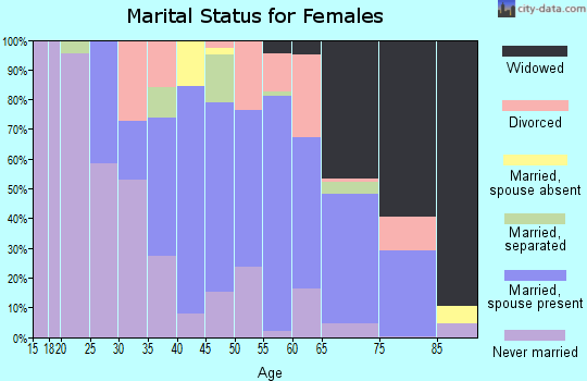 Zip code 23310 marital status for females