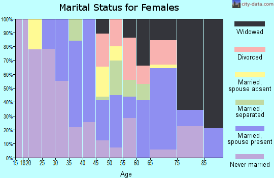 Zip code 23350 marital status for females