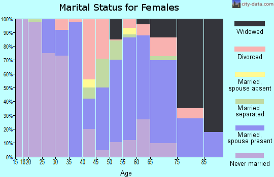 Zip code 23417 marital status for females
