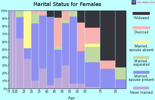 Zip code 23421 marital status for females