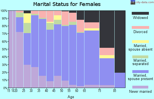 Zip code 23430 marital status for females