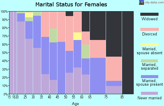 Zip code 23517 marital status for females
