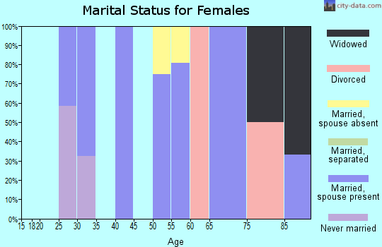 Zip code 23651 marital status for females