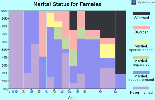 Zip code 23827 marital status for females
