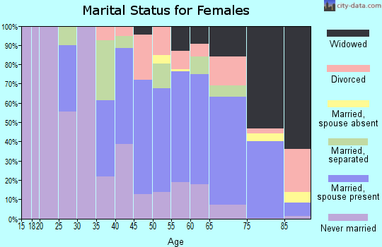 Zip code 23970 marital status for females