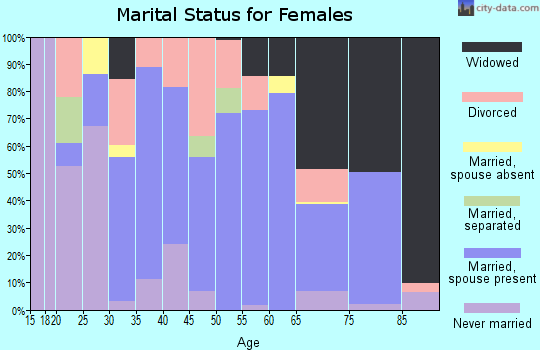 Zip code 24277 marital status for females