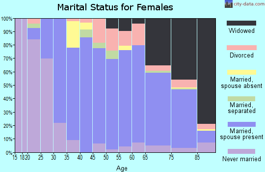 Zip code 24557 marital status for females