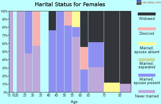 Zip code 24836 marital status for females