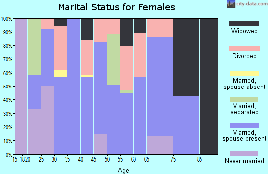Zip code 24874 marital status for females