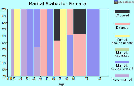 Zip code 24916 marital status for females