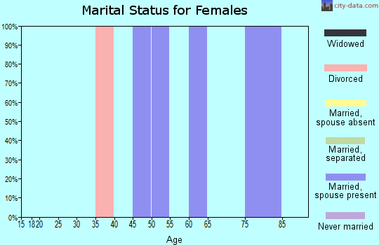 Zip code 24957 marital status for females