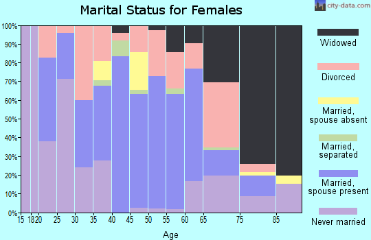 Zip code 24970 marital status for females