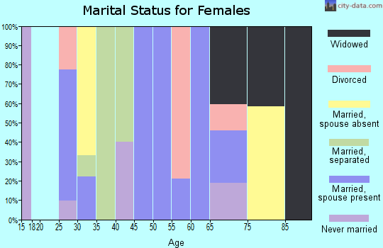 Zip code 25011 marital status for females