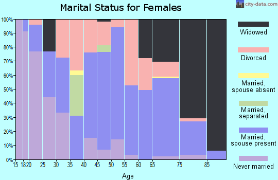 Zip code 25015 marital status for females