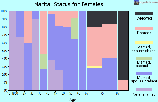 Zip code 25043 marital status for females
