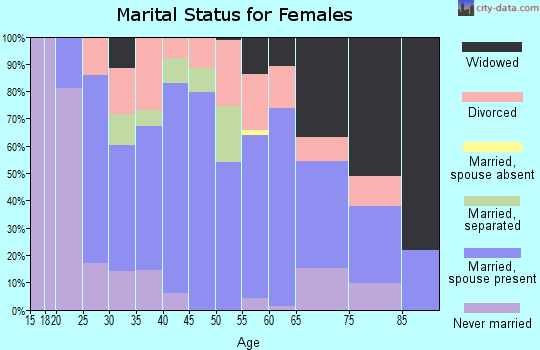 Zip code 25053 marital status for females