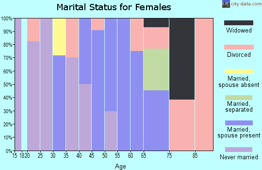 Zip code 25063 marital status for females