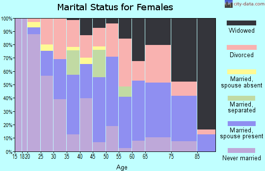 Zip code 25064 marital status for females
