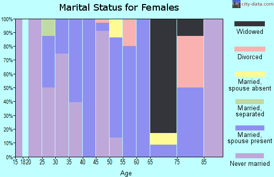 Zip code 25106 marital status for females