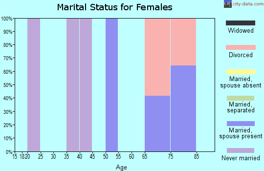 Zip code 25109 marital status for females