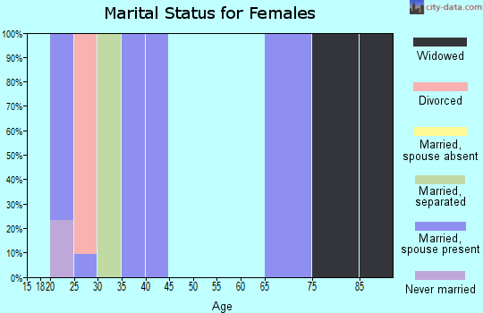 Zip code 25110 marital status for females