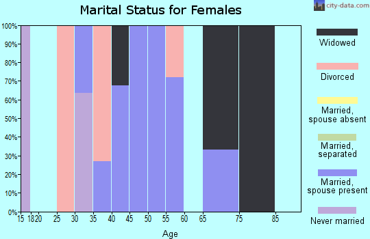 Zip code 25114 marital status for females