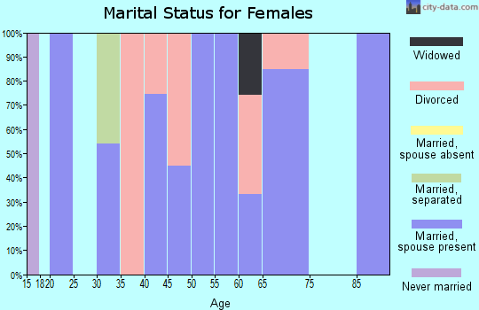 Zip code 25124 marital status for females