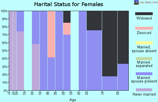 Zip code 25125 marital status for females