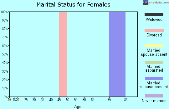 Zip code 25126 marital status for females