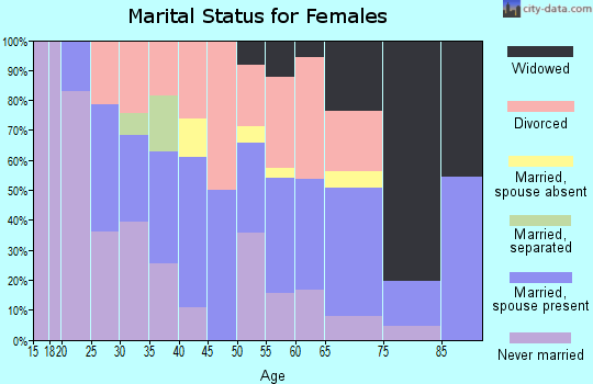 Zip code 25136 marital status for females