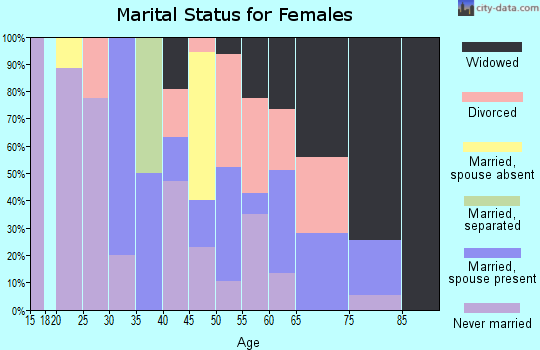 Zip code 25186 marital status for females