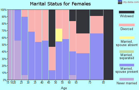 Zip code 25209 marital status for females