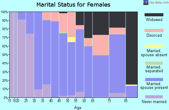 Zip code 25213 marital status for females
