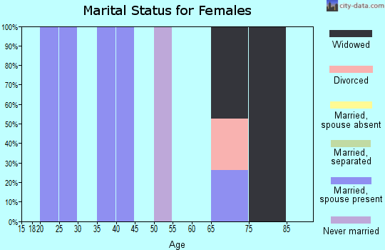 Zip code 25264 marital status for females