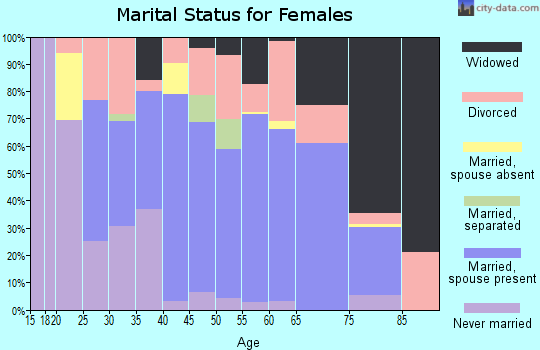 Zip code 25276 marital status for females