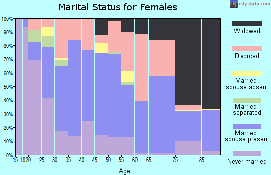 Zip code 25309 marital status for females