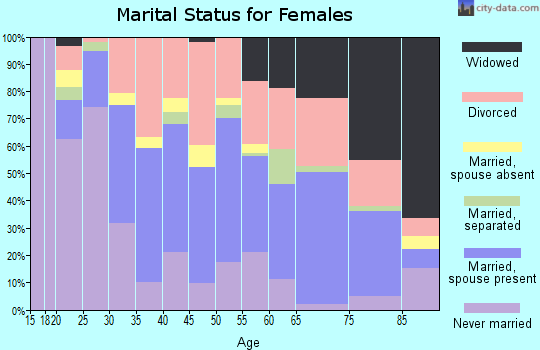 Zip code 25311 marital status for females