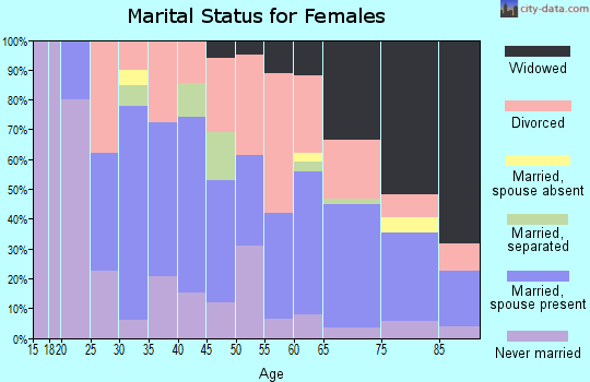 Zip code 25315 marital status for females
