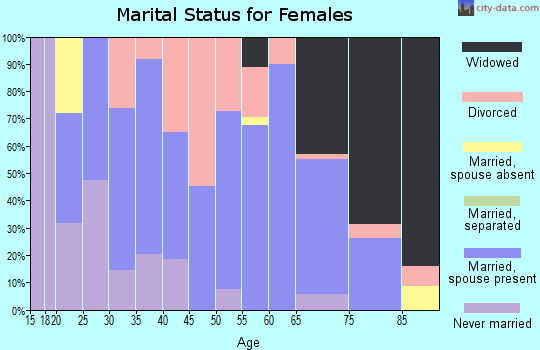 Zip code 25320 marital status for females