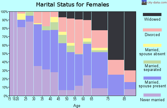 Zip code 25401 marital status for females