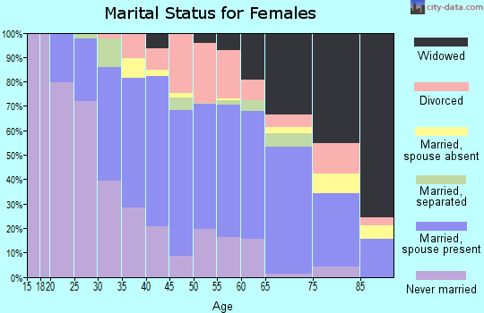 Zip code 25411 marital status for females