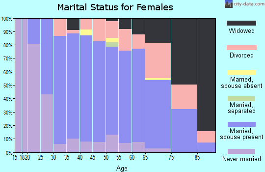 Zip code 25414 marital status for females