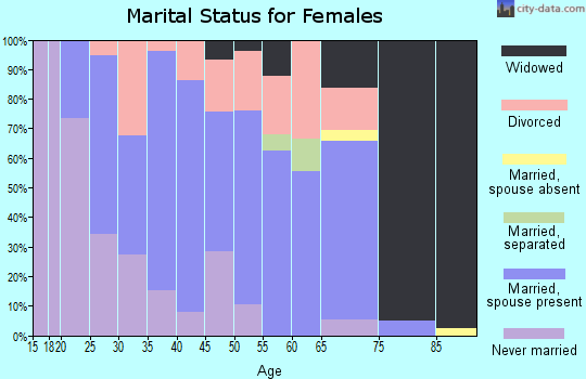 Zip code 25428 marital status for females