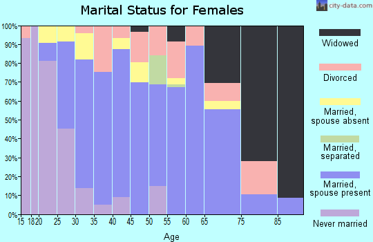 Zip code 25430 marital status for females